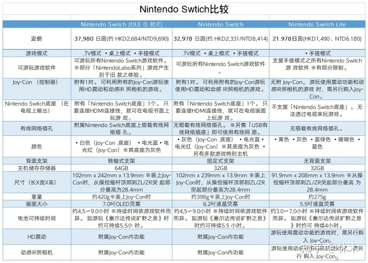 2023年witch购买指南：任天堂witch日版、国行版、港版区别，怎么选择？插图1