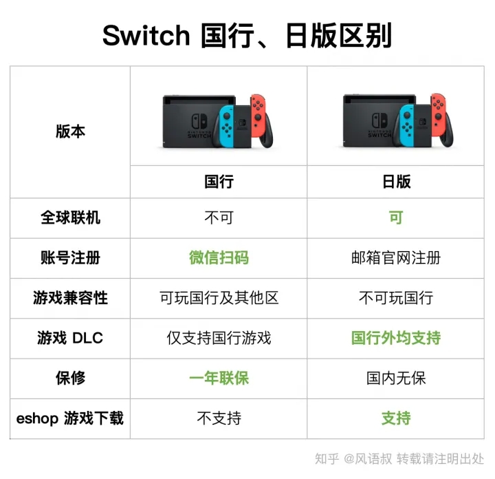 2022 年任天堂 Switch 购买指南 ｜ 购买建议 ｜ 入手后注意事项插图5