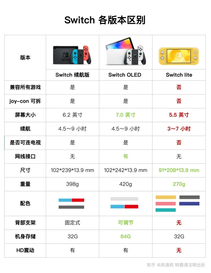 2022 年任天堂 Switch 购买指南 ｜ 购买建议 ｜ 入手后注意事项插图